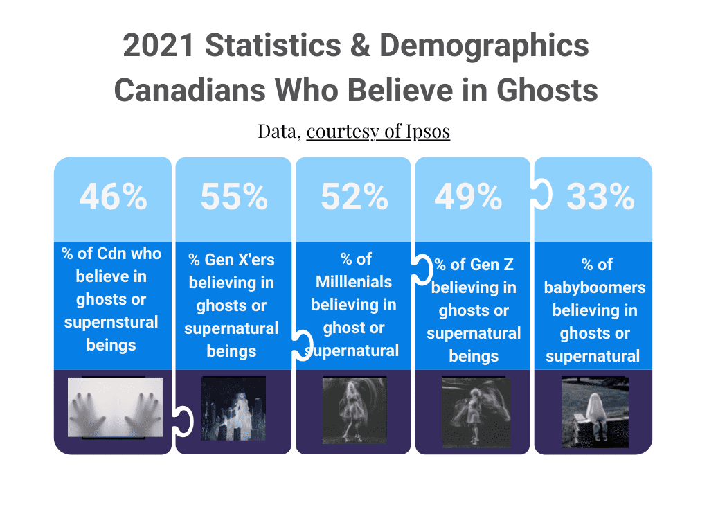 Ipsos data showing % of Canadians, by cohort, that believe in ghosts or supernatural beings. Enough believers qualifies it for the unusual retirement hobbies category